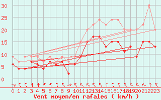 Courbe de la force du vent pour Roanne (42)