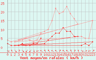 Courbe de la force du vent pour Charleville-Mzires (08)