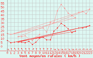 Courbe de la force du vent pour Le Houga (32)