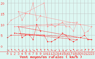 Courbe de la force du vent pour Chambry / Aix-Les-Bains (73)