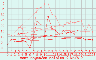 Courbe de la force du vent pour Roanne (42)