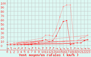 Courbe de la force du vent pour Cressier