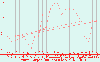 Courbe de la force du vent pour vila