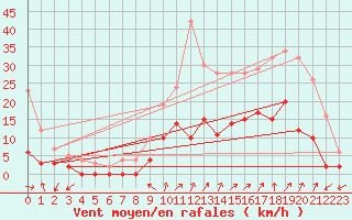 Courbe de la force du vent pour Saint Pierre-des-Tripiers (48)