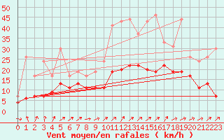 Courbe de la force du vent pour Roissy (95)