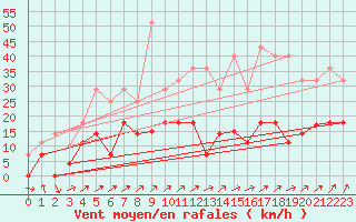Courbe de la force du vent pour Villardeciervos