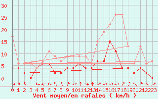 Courbe de la force du vent pour Sion (Sw)