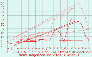 Courbe de la force du vent pour Saint-Auban (04)