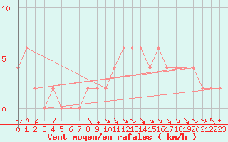 Courbe de la force du vent pour Keswick