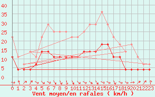 Courbe de la force du vent pour Horn