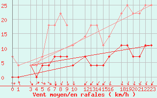 Courbe de la force du vent pour Postojna