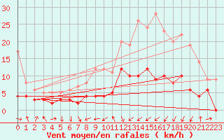 Courbe de la force du vent pour Cos (09)