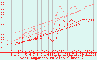 Courbe de la force du vent pour Cap Cpet (83)