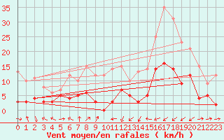 Courbe de la force du vent pour Le Luc - Cannet des Maures (83)