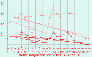 Courbe de la force du vent pour Champagne-sur-Seine (77)