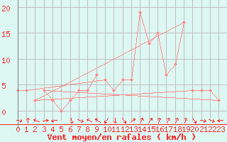 Courbe de la force du vent pour Fucino