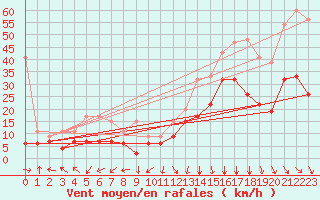 Courbe de la force du vent pour Crap Masegn