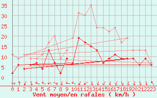 Courbe de la force du vent pour Grenoble/St-Etienne-St-Geoirs (38)