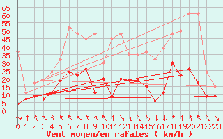 Courbe de la force du vent pour Evionnaz