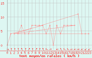 Courbe de la force du vent pour Sacueni