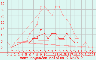 Courbe de la force du vent pour Botosani