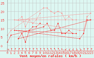 Courbe de la force du vent pour Cap Sagro (2B)