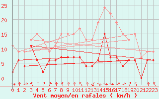 Courbe de la force du vent pour Ble / Mulhouse (68)