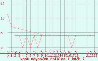 Courbe de la force du vent pour Kilpisjarvi