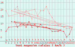 Courbe de la force du vent pour Strasbourg (67)