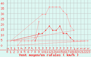Courbe de la force du vent pour Petrosani