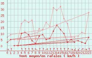 Courbe de la force du vent pour Aubenas - Lanas (07)
