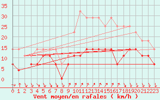 Courbe de la force du vent pour Tirgoviste