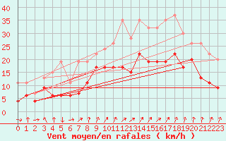 Courbe de la force du vent pour Drumalbin