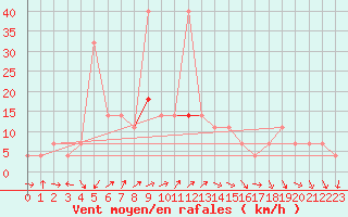 Courbe de la force du vent pour Sjenica