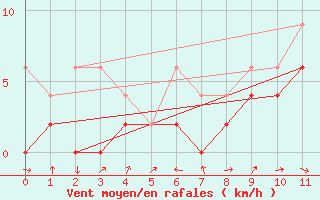 Courbe de la force du vent pour Meiringen