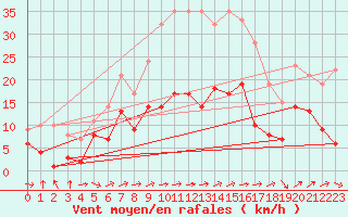 Courbe de la force du vent pour Eisenach