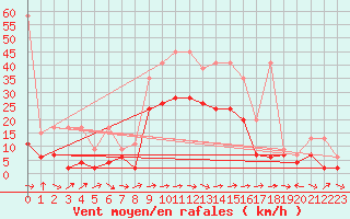 Courbe de la force du vent pour Egolzwil