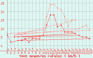 Courbe de la force du vent pour Muehldorf