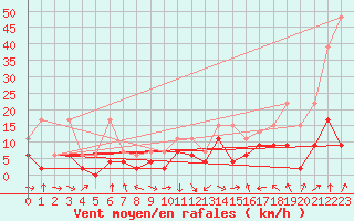 Courbe de la force du vent pour Bouveret