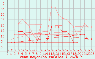 Courbe de la force du vent pour Puerto de San Isidro