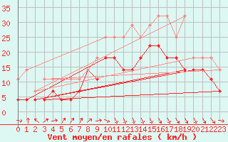 Courbe de la force du vent pour Ernage (Be)