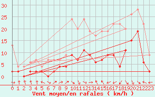 Courbe de la force du vent pour Egolzwil