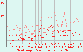Courbe de la force du vent pour Thun