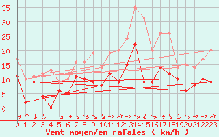 Courbe de la force du vent pour Bziers Cap d
