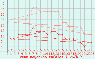 Courbe de la force du vent pour Galati