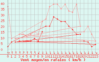 Courbe de la force du vent pour Valbella