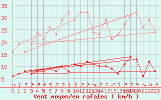 Courbe de la force du vent pour Champagne-sur-Seine (77)