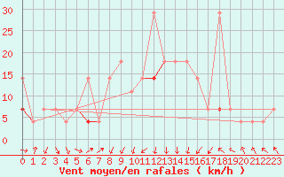 Courbe de la force du vent pour Hjerkinn Ii