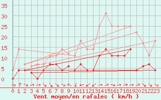 Courbe de la force du vent pour Pobra de Trives, San Mamede