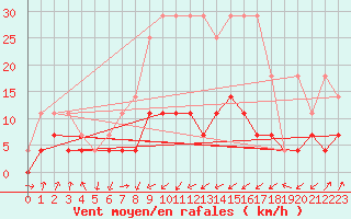 Courbe de la force du vent pour Brasov